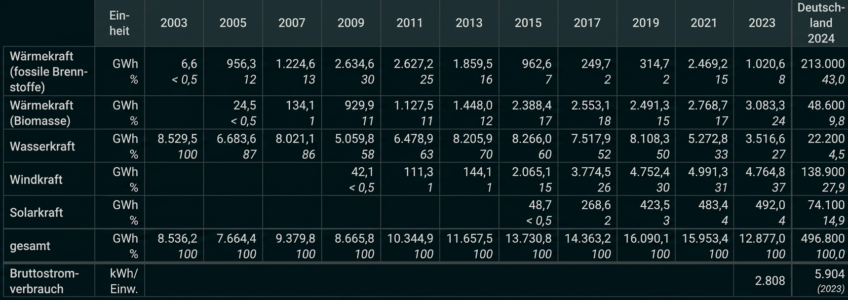 Tabelle zur Stromerzeugung nach Energiequelle von 2003 bis 2024 in Deutschland, in GWh und Prozent.